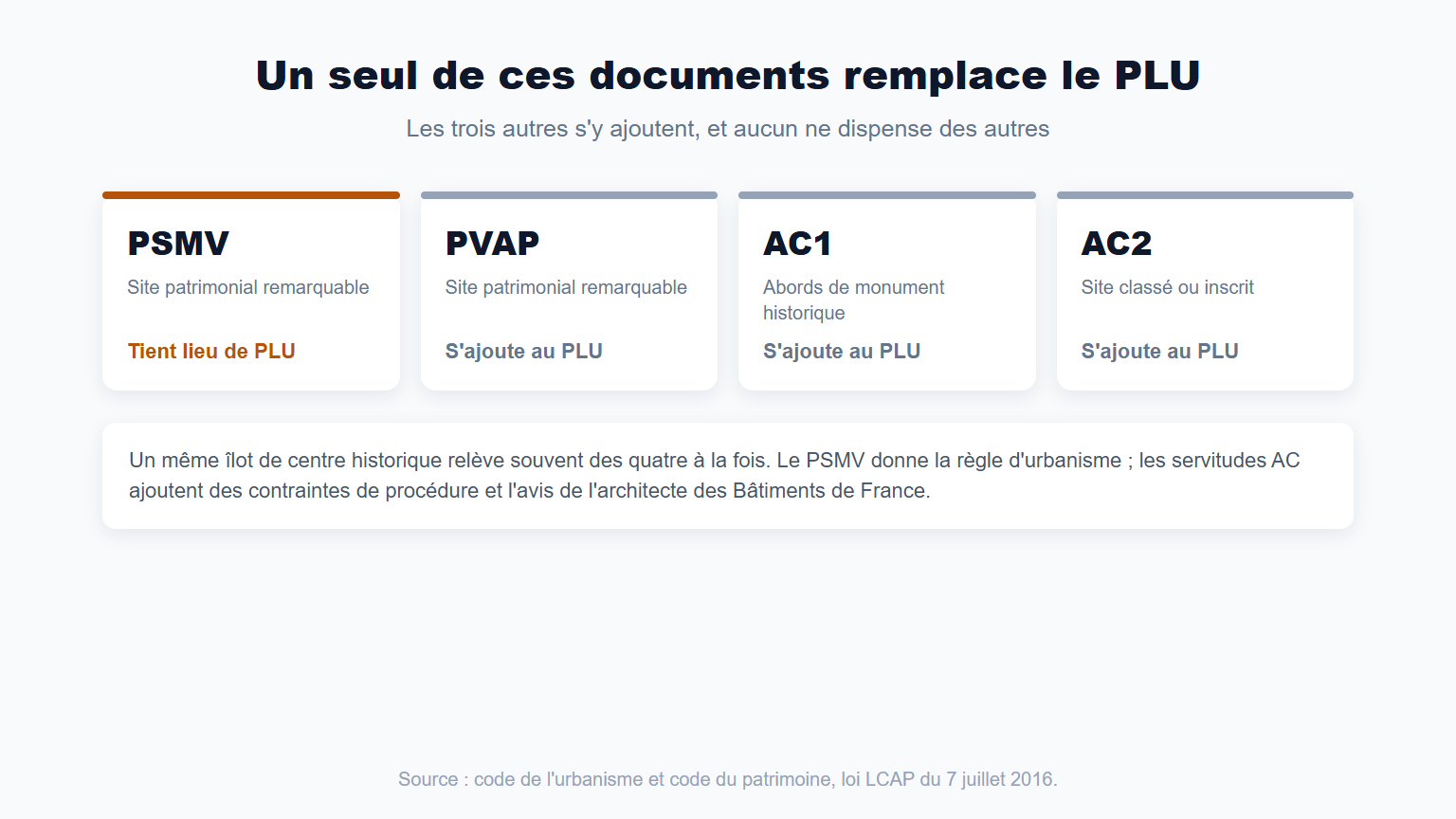 Comparaison de quatre protections patrimoniales : le PSMV tient lieu de plan local d'urbanisme, tandis que le PVAP, les abords de monument historique et les sites classés ou inscrits s'ajoutent au PLU sans le remplacer.