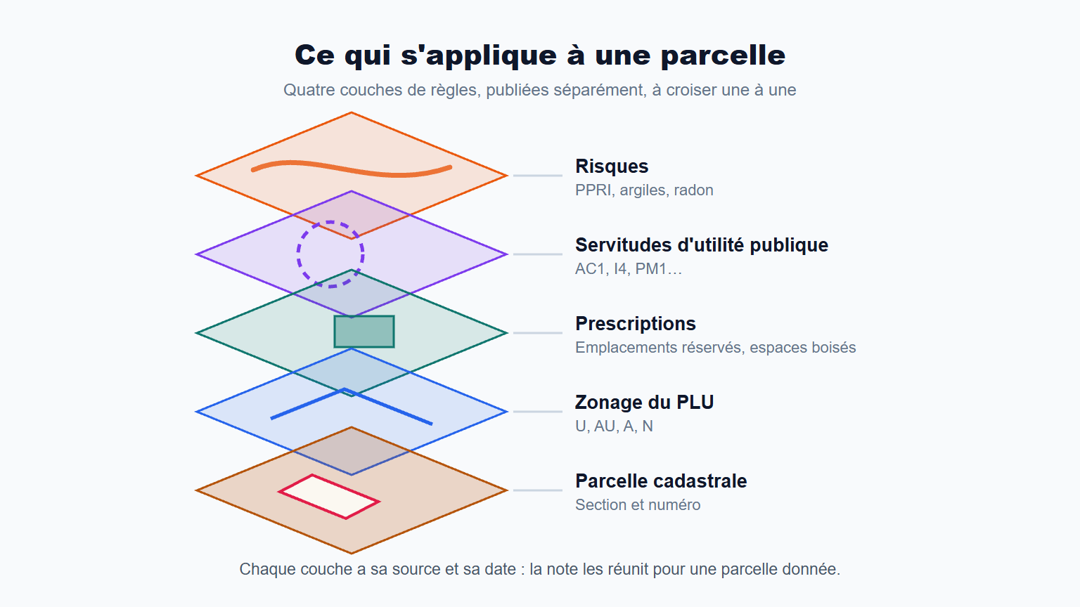 Les quatre couches de règles qui s'appliquent à une parcelle cadastrale, empilées : zonage du PLU, prescriptions, servitudes d'utilité publique et risques, chacune publiée séparément.