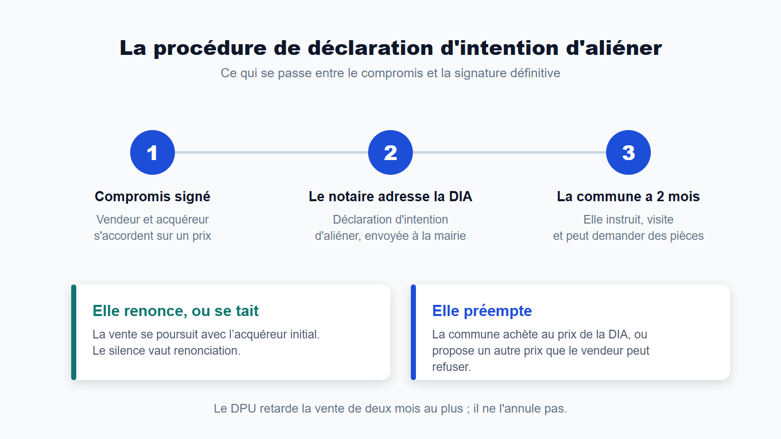 Chronologie de la déclaration d'intention d'aliéner : compromis signé, DIA adressée par le notaire, deux mois d'instruction pour la commune, puis renonciation — le silence valant renonciation — ou préemption au prix de la DIA.