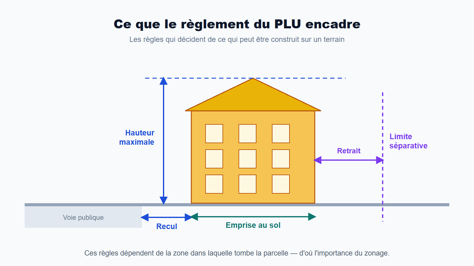 Coupe d'une construction montrant les règles du PLU : hauteur maximale, recul par rapport à la voie publique, emprise au sol et retrait par rapport à la limite séparative.
