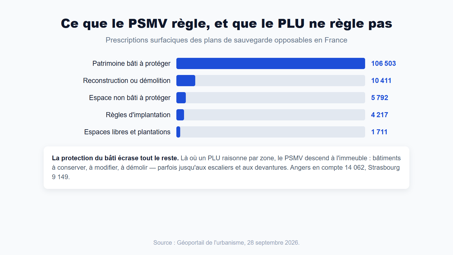 Répartition des prescriptions des plans de sauvegarde opposables en France : 106 503 prescriptions de patrimoine bâti à protéger, 10 411 de reconstruction ou démolition, 5 792 d'espace non bâti à protéger, 4 217 de règles d'implantation, 1 711 d'espaces libres et plantations.